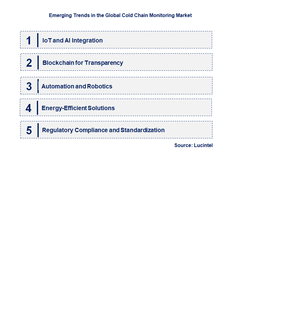 Emerging Trends in the Cold Chain Monitoring Market